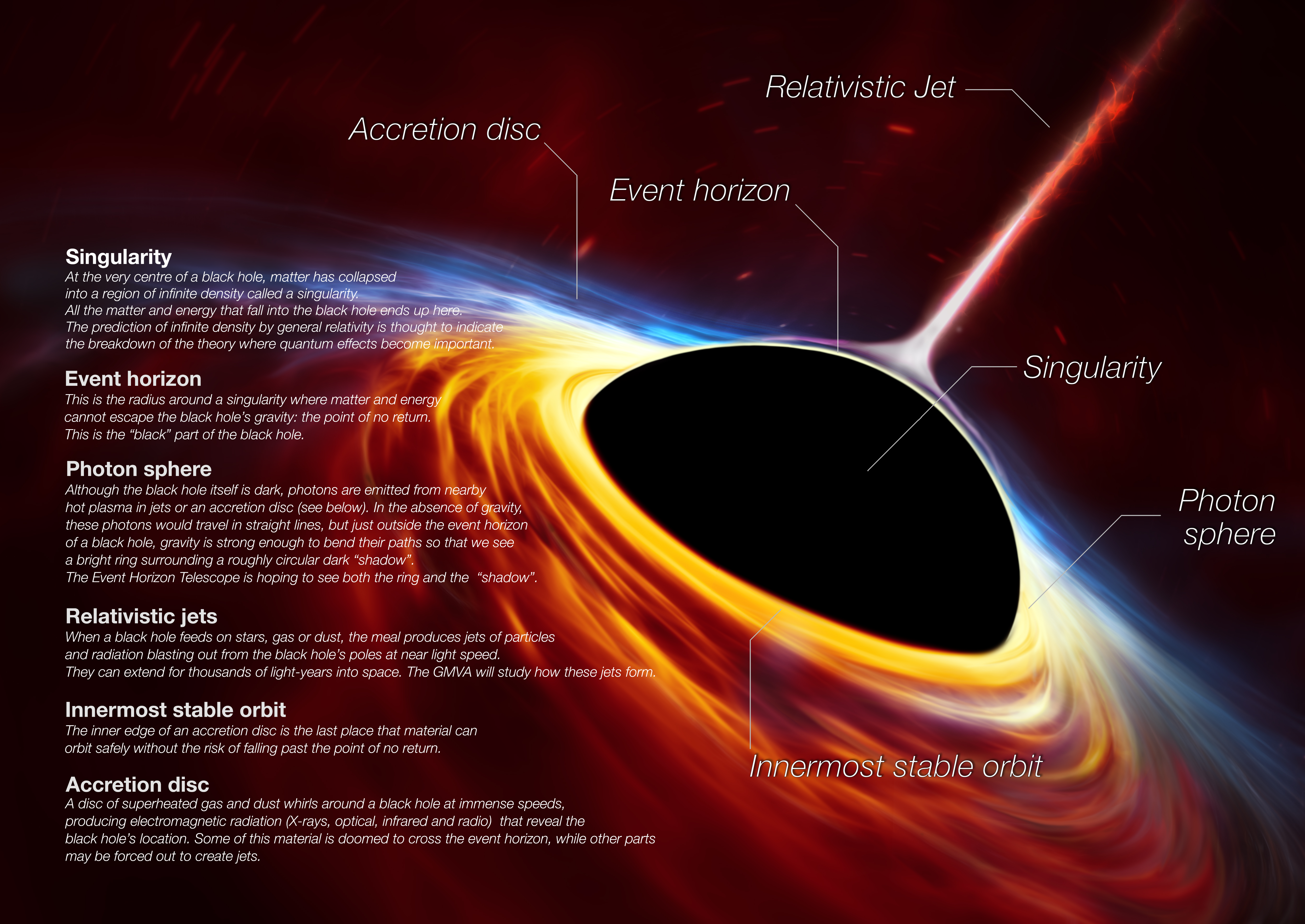 A Black Hole Infographic
